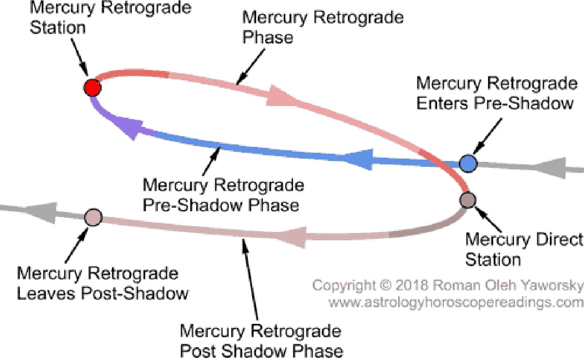 Dlaczego przed rozpoczęciem retrogradacji Merkurego czujesz już chaos - image 1